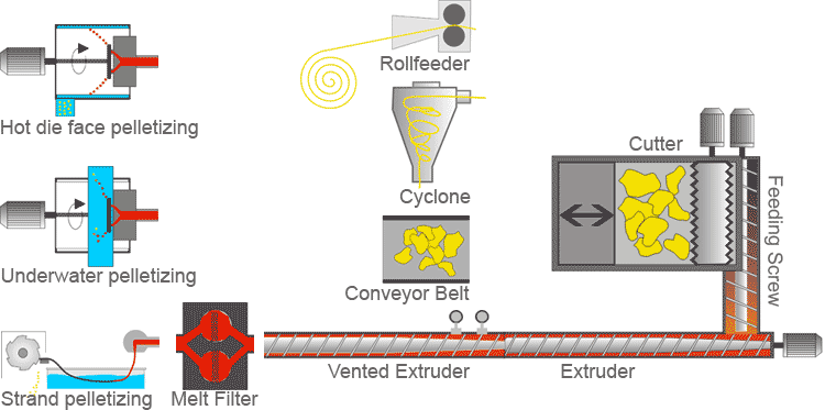 NGR combination recycling extrusion line